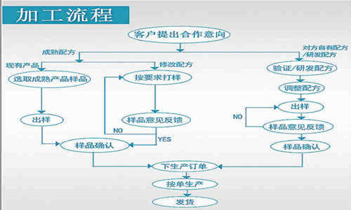 片劑代加工，顆粒劑OEM定制等藥食同源產(chǎn)品委托生產(chǎn)合作方式